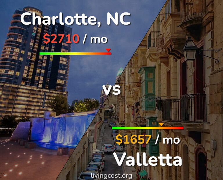 Cost of living in Charlotte vs Valletta infographic