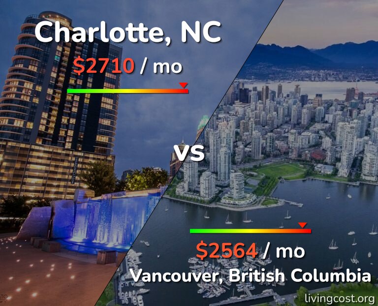 Cost of living in Charlotte vs Vancouver infographic