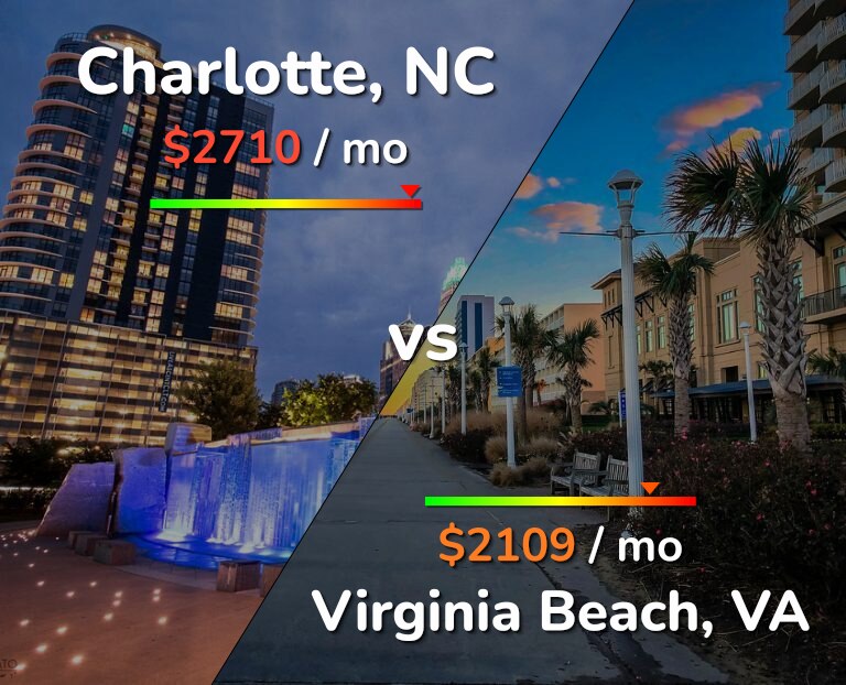 Cost of living in Charlotte vs Virginia Beach infographic