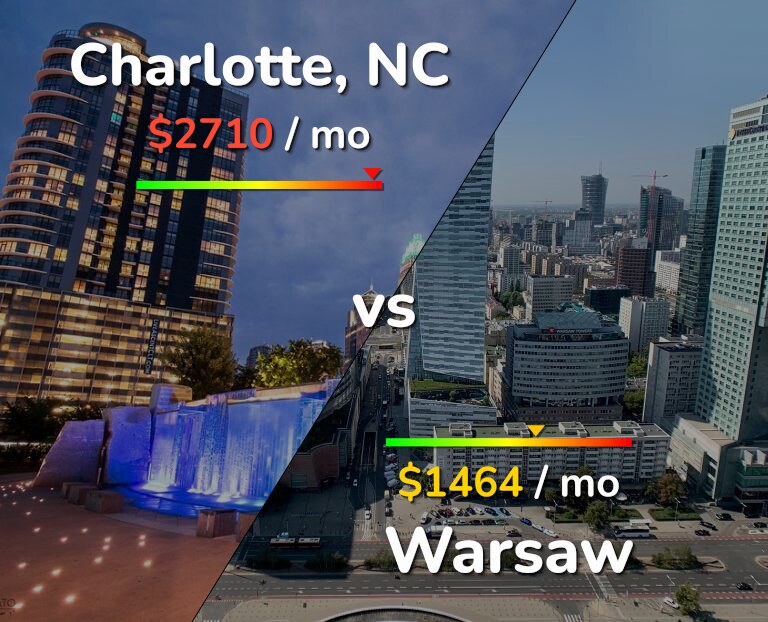 Cost of living in Charlotte vs Warsaw infographic