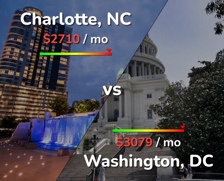 Cost of living in Charlotte vs Washington infographic