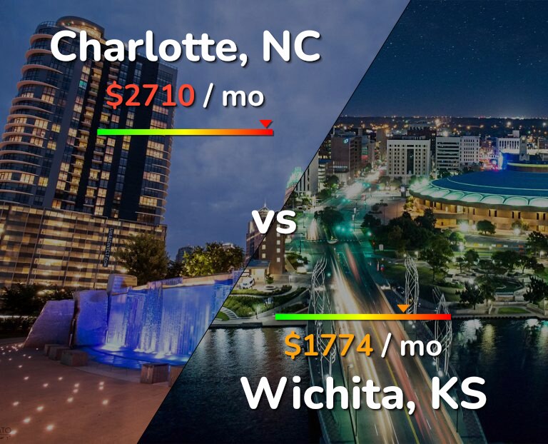 Cost of living in Charlotte vs Wichita infographic