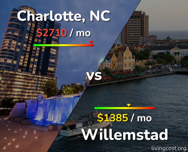 Cost of living in Charlotte vs Willemstad infographic