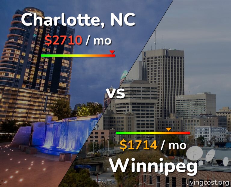 Cost of living in Charlotte vs Winnipeg infographic