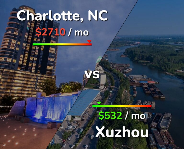 Cost of living in Charlotte vs Xuzhou infographic