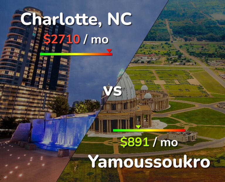 Cost of living in Charlotte vs Yamoussoukro infographic