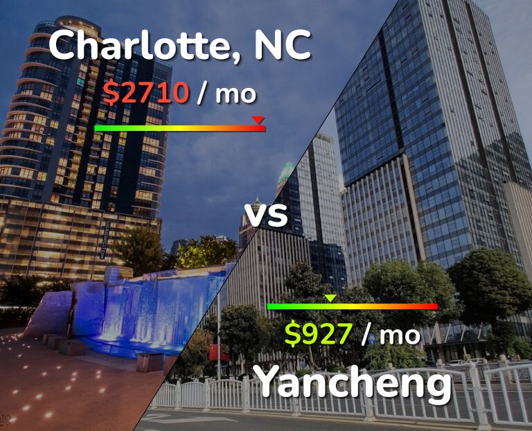 Cost of living in Charlotte vs Yancheng infographic