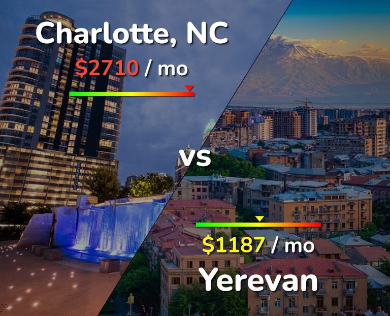 Cost of living in Charlotte vs Yerevan infographic