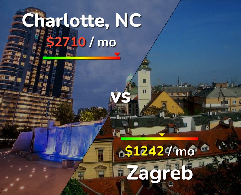 Cost of living in Charlotte vs Zagreb infographic