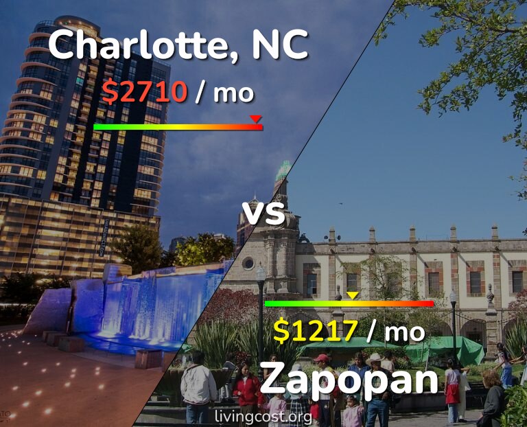 Cost of living in Charlotte vs Zapopan infographic