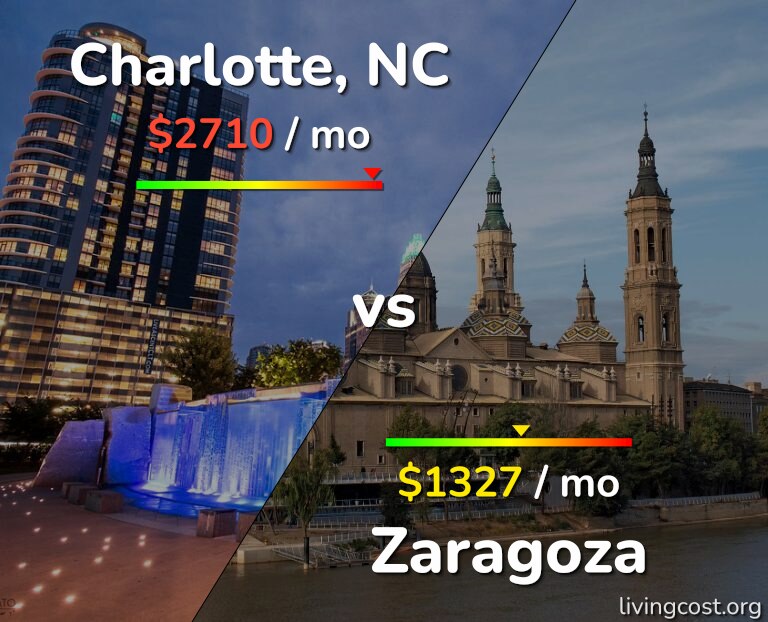 Cost of living in Charlotte vs Zaragoza infographic