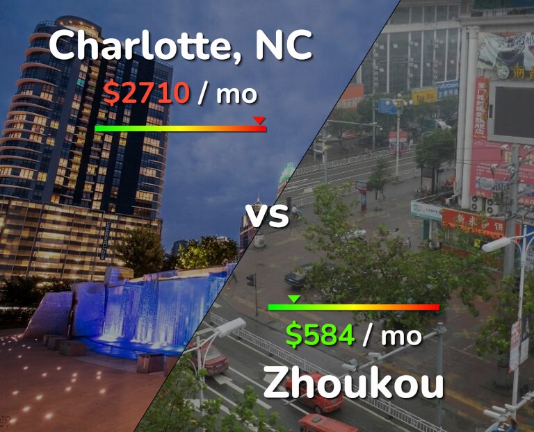 Cost of living in Charlotte vs Zhoukou infographic