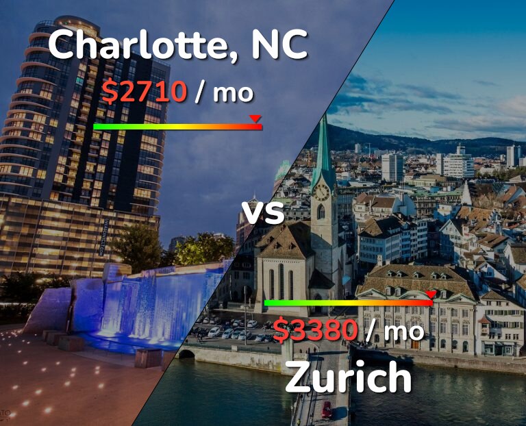 Cost of living in Charlotte vs Zurich infographic