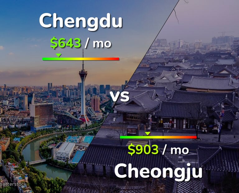 Cost of living in Chengdu vs Cheongju infographic