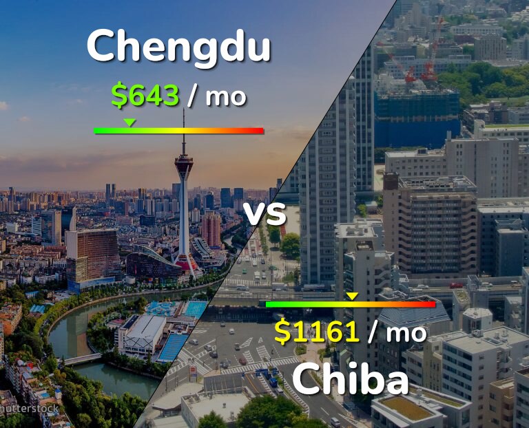 Cost of living in Chengdu vs Chiba infographic