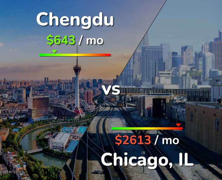 Cost of living in Chengdu vs Chicago infographic