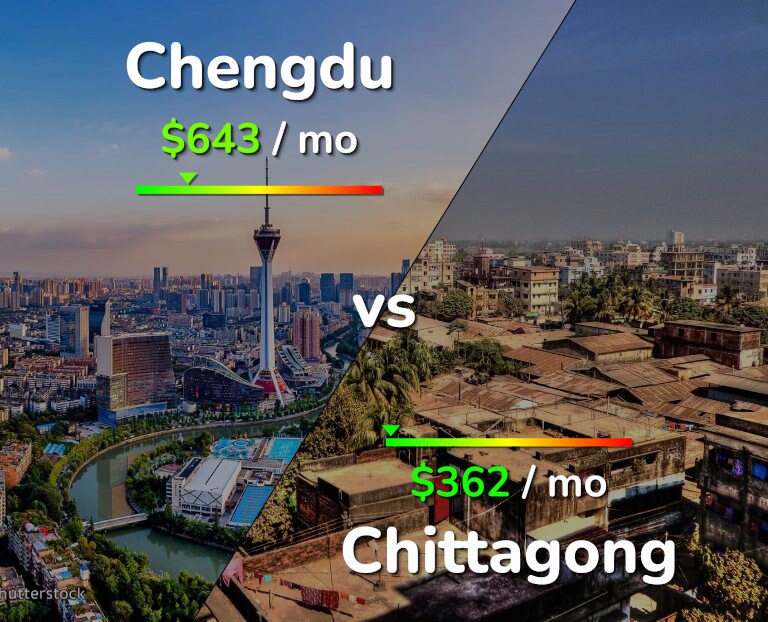 Cost of living in Chengdu vs Chittagong infographic