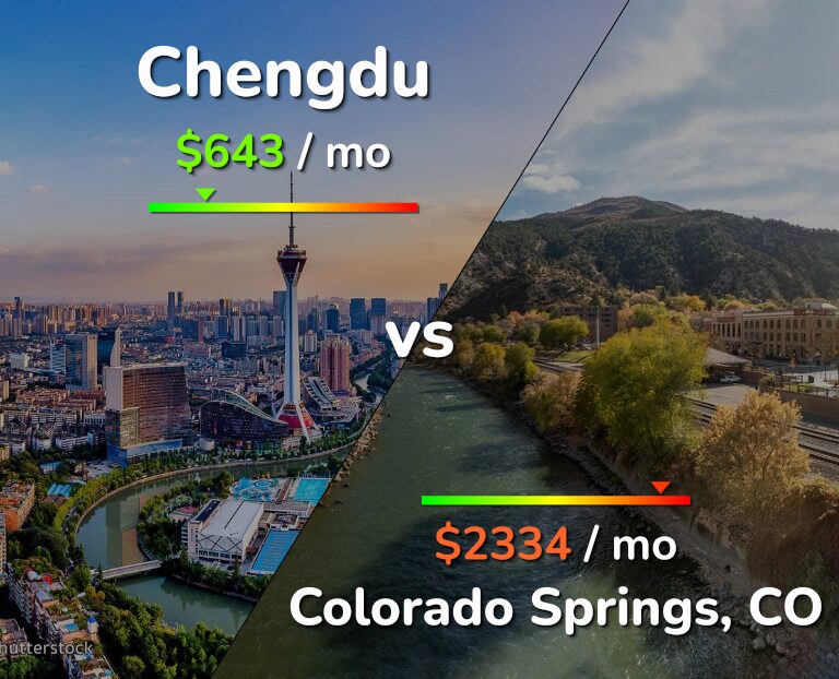 Cost of living in Chengdu vs Colorado Springs infographic