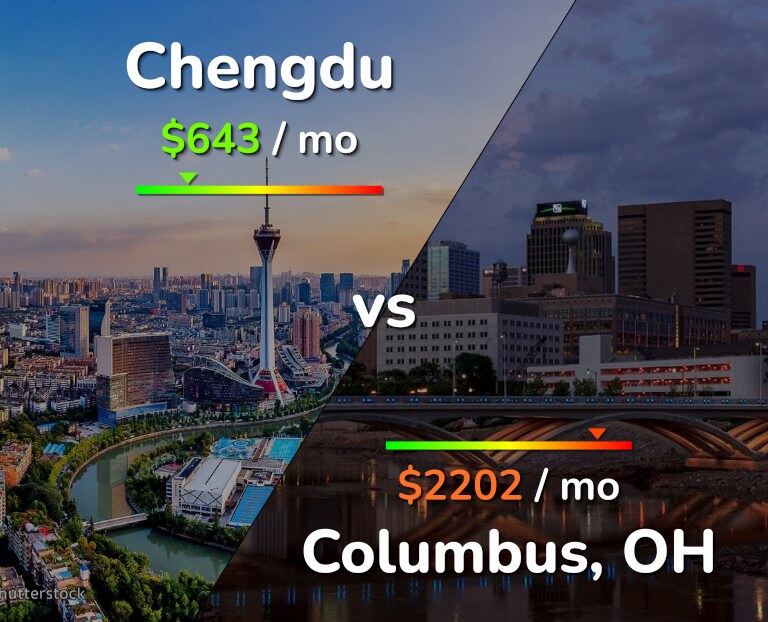 Cost of living in Chengdu vs Columbus infographic