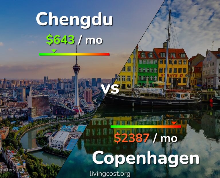 Cost of living in Chengdu vs Copenhagen infographic