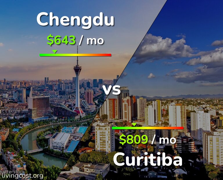 Cost of living in Chengdu vs Curitiba infographic