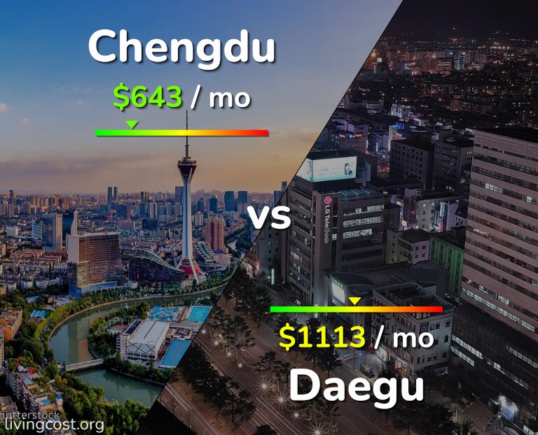 Cost of living in Chengdu vs Daegu infographic