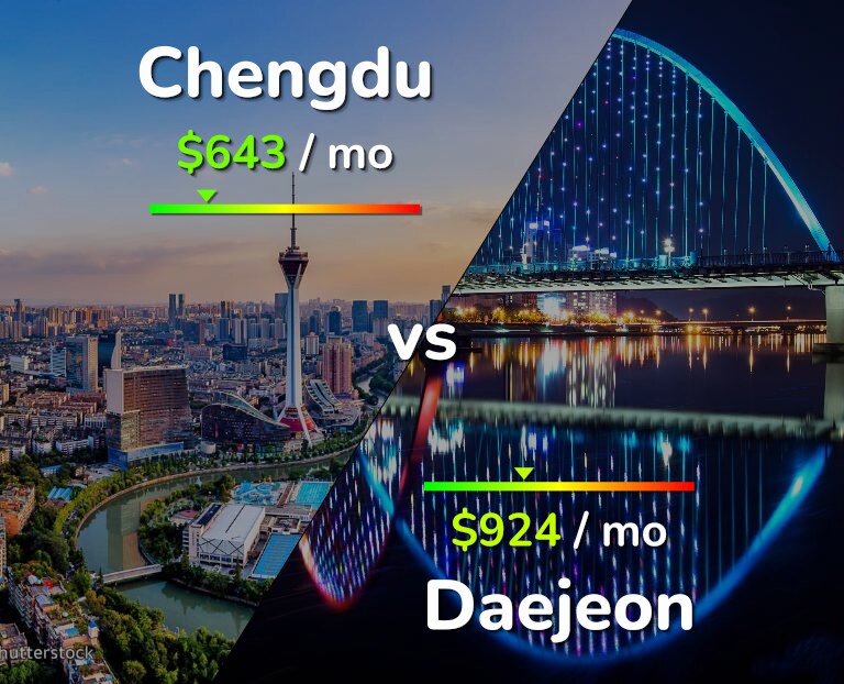 Cost of living in Chengdu vs Daejeon infographic