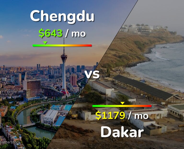 Cost of living in Chengdu vs Dakar infographic