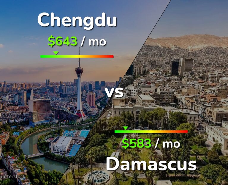 Cost of living in Chengdu vs Damascus infographic