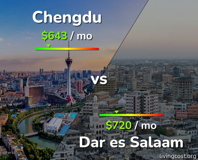 Cost of living in Chengdu vs Dar es Salaam infographic