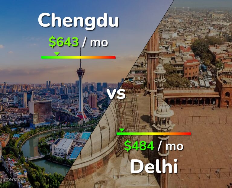Cost of living in Chengdu vs Delhi infographic
