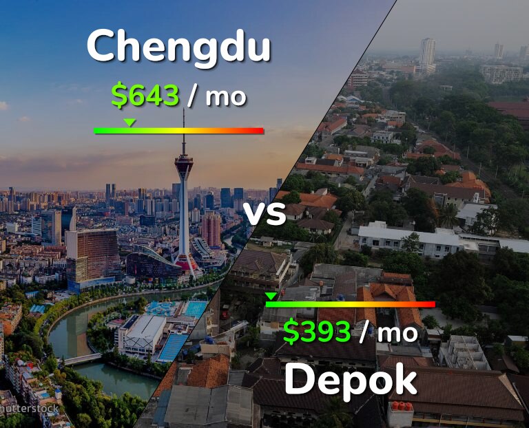 Cost of living in Chengdu vs Depok infographic