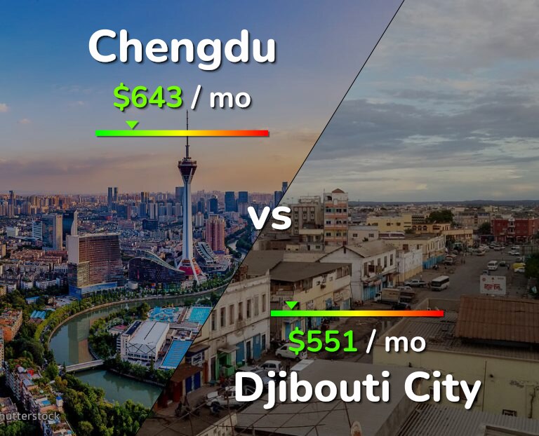 Cost of living in Chengdu vs Djibouti City infographic