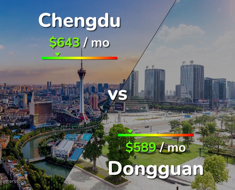 Cost of living in Chengdu vs Dongguan infographic
