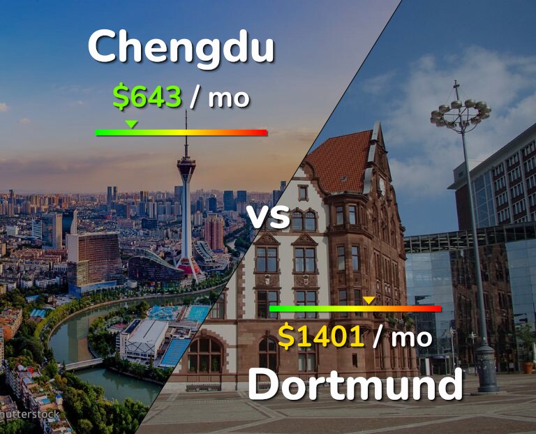 Cost of living in Chengdu vs Dortmund infographic