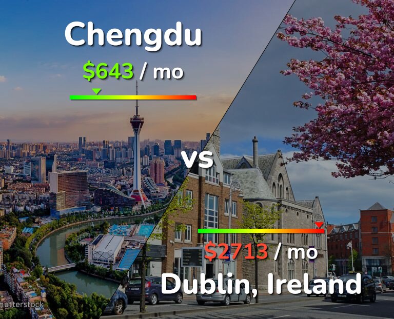 Cost of living in Chengdu vs Dublin infographic