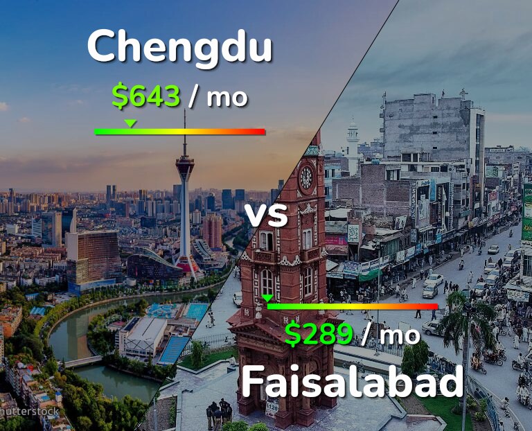 Cost of living in Chengdu vs Faisalabad infographic