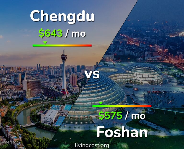 Cost of living in Chengdu vs Foshan infographic