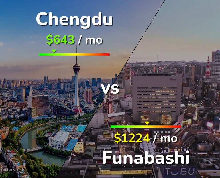 Cost of living in Chengdu vs Funabashi infographic