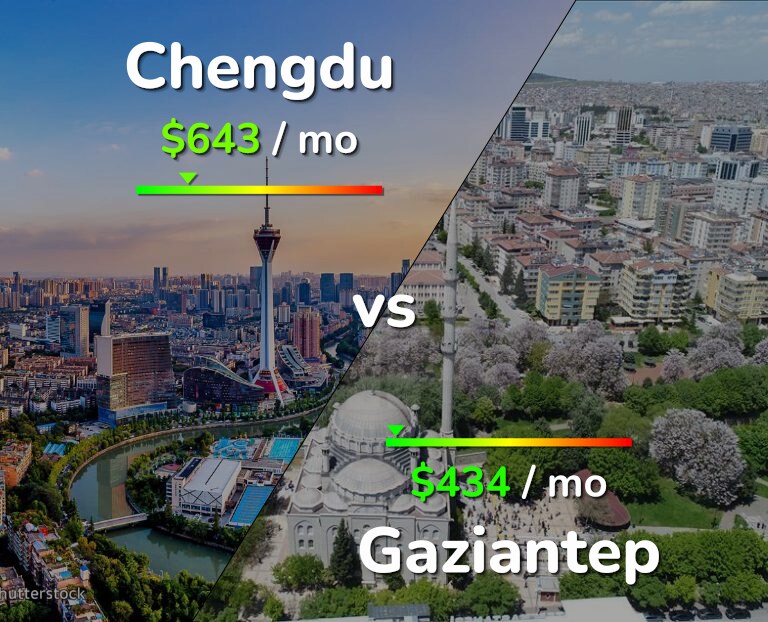 Cost of living in Chengdu vs Gaziantep infographic
