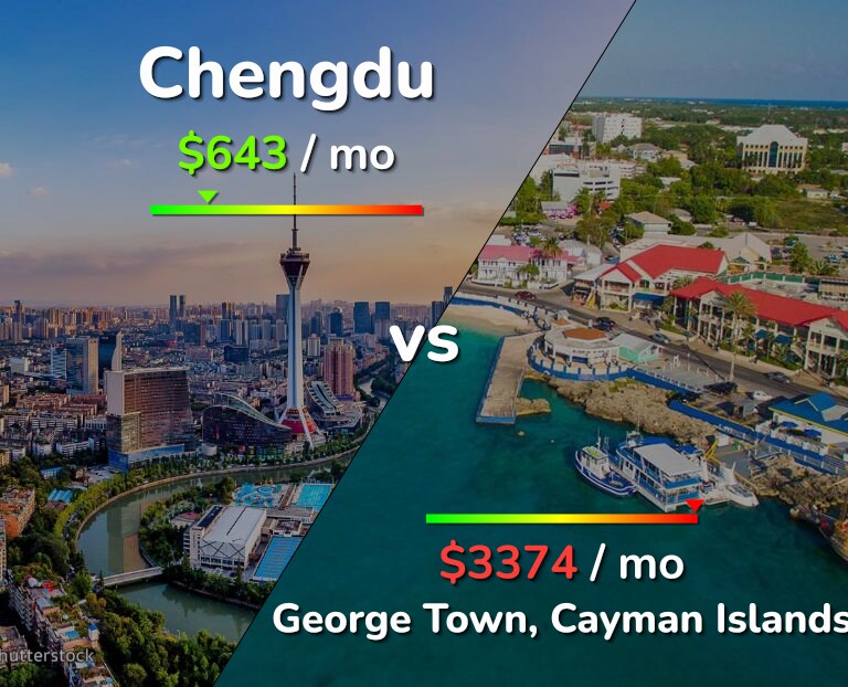 Cost of living in Chengdu vs George Town infographic