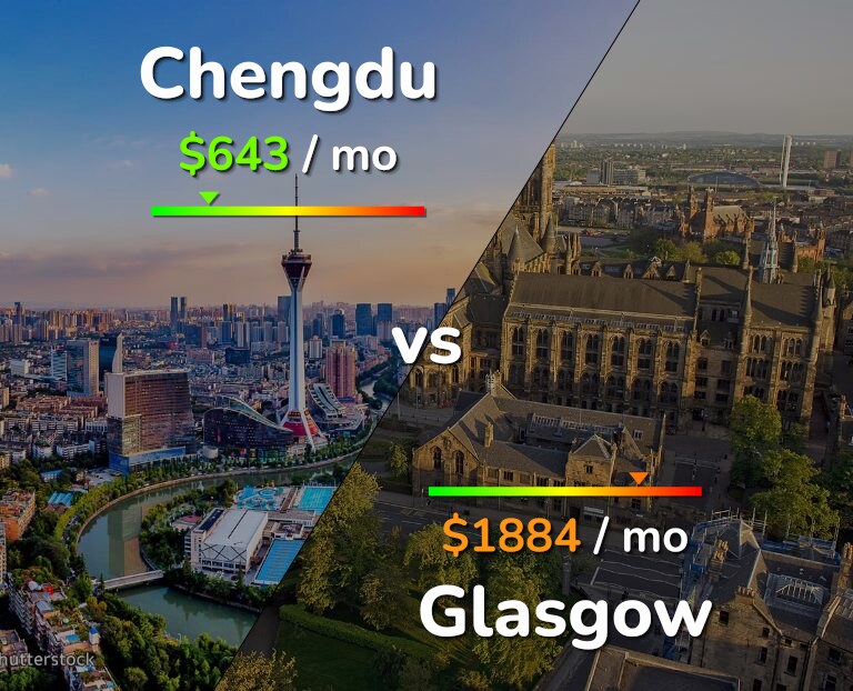 Cost of living in Chengdu vs Glasgow infographic