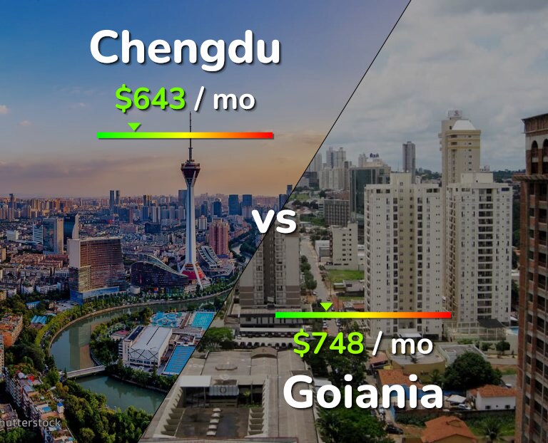 Cost of living in Chengdu vs Goiania infographic