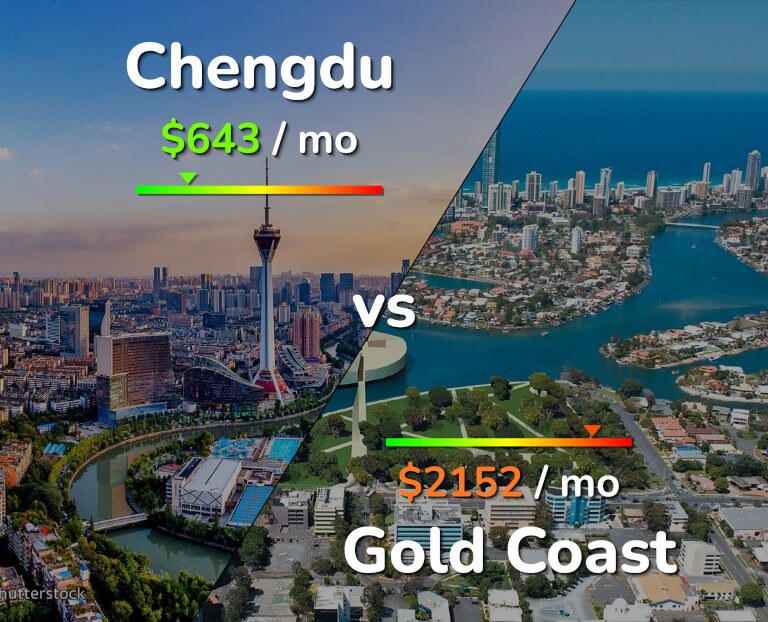 Cost of living in Chengdu vs Gold Coast infographic