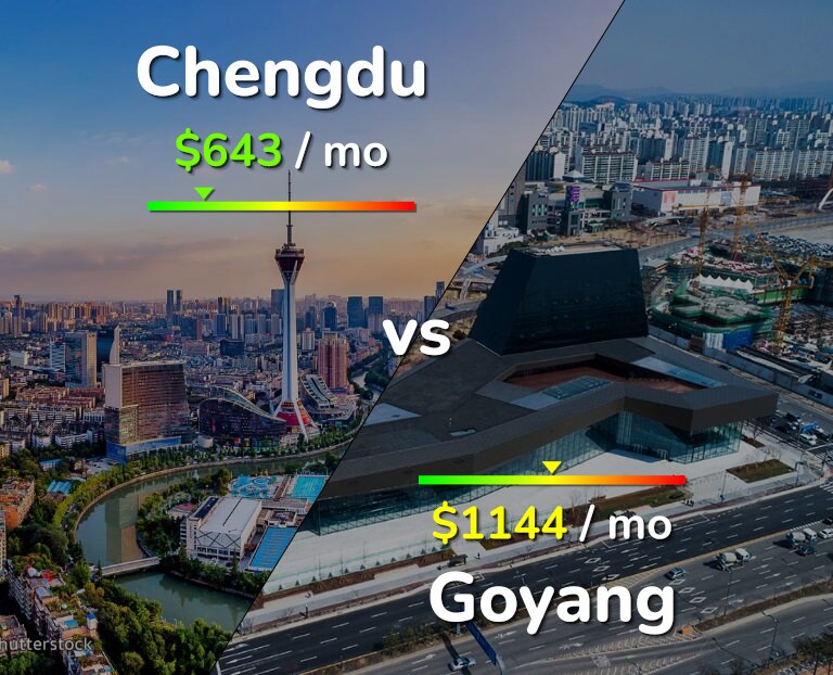 Cost of living in Chengdu vs Goyang infographic