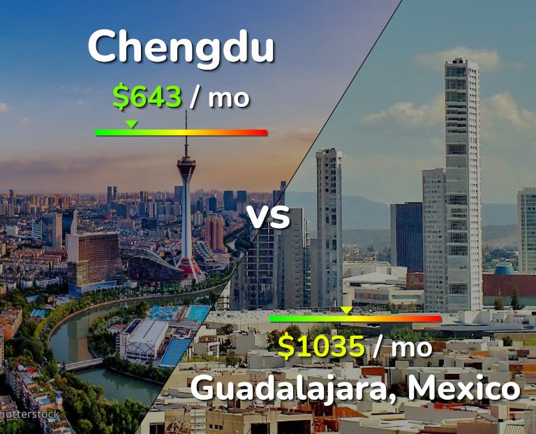 Cost of living in Chengdu vs Guadalajara infographic