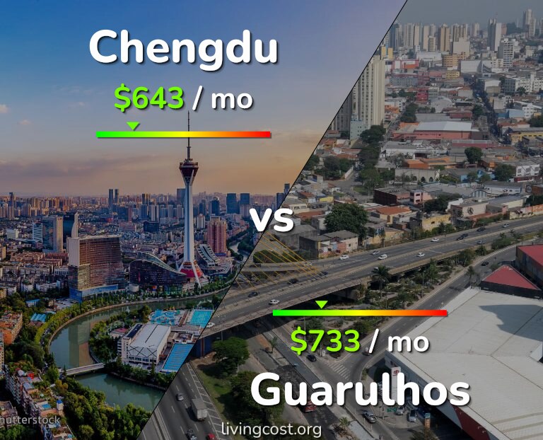 Cost of living in Chengdu vs Guarulhos infographic