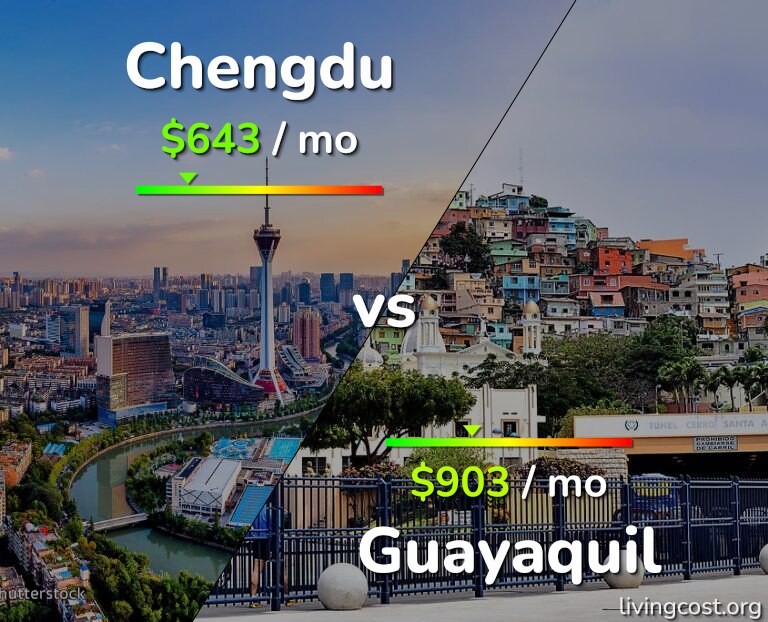 Cost of living in Chengdu vs Guayaquil infographic