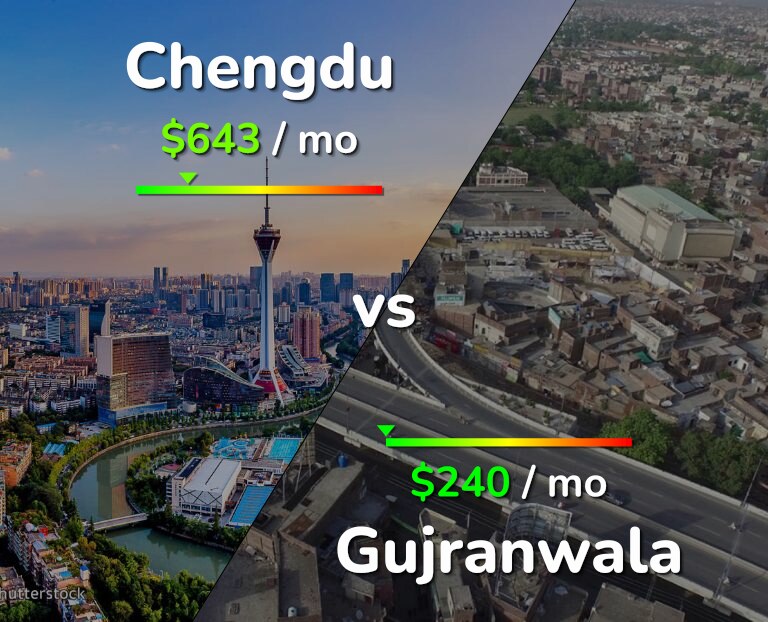 Cost of living in Chengdu vs Gujranwala infographic