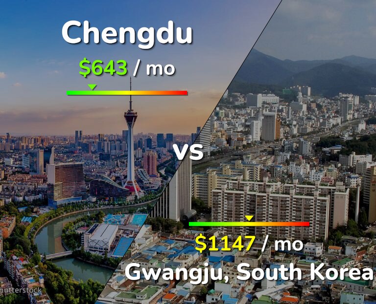 Cost of living in Chengdu vs Gwangju infographic